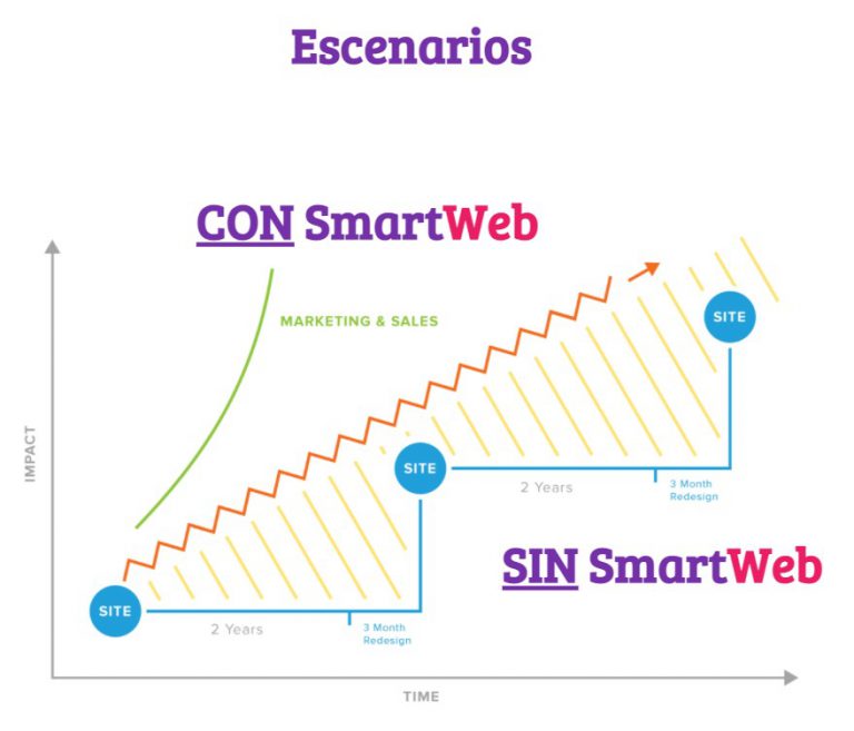 ¿Por qué el diseño web tradicional no funciona? | SmartWeb